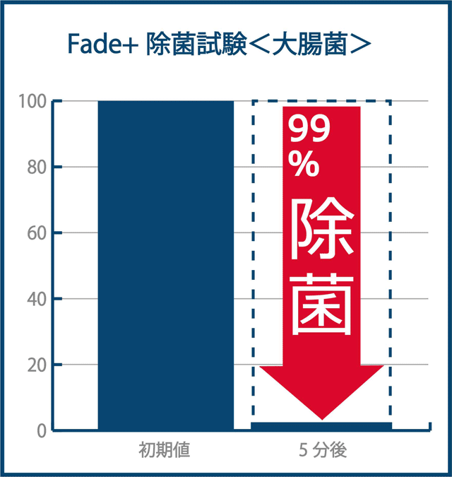 フェードプラス除菌試験結果(大腸菌)