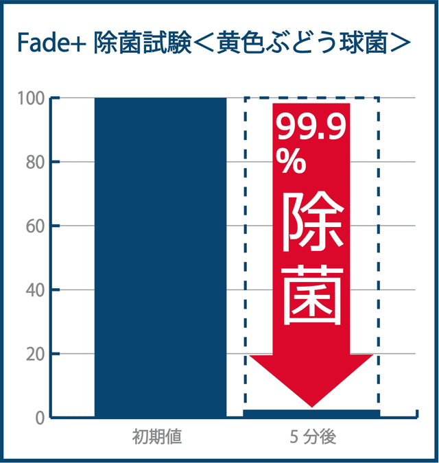 フェードプラス除菌試験結果(黄色ブドウ球菌)