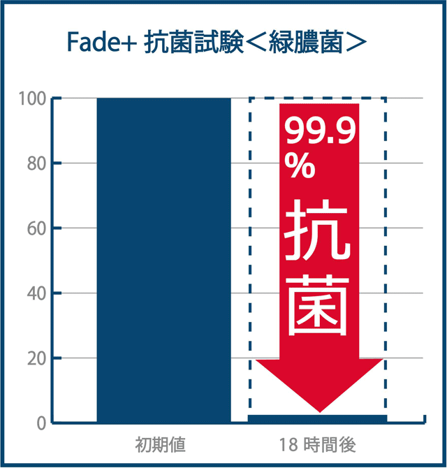 フェードプラス抗菌試験結果(緑膿菌)