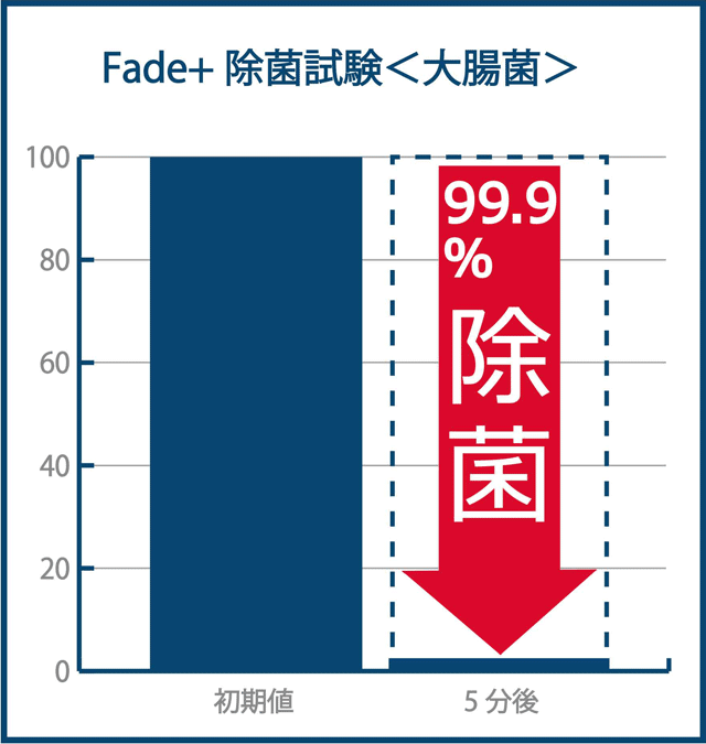 フェードプラス除菌試験結果(大腸菌)